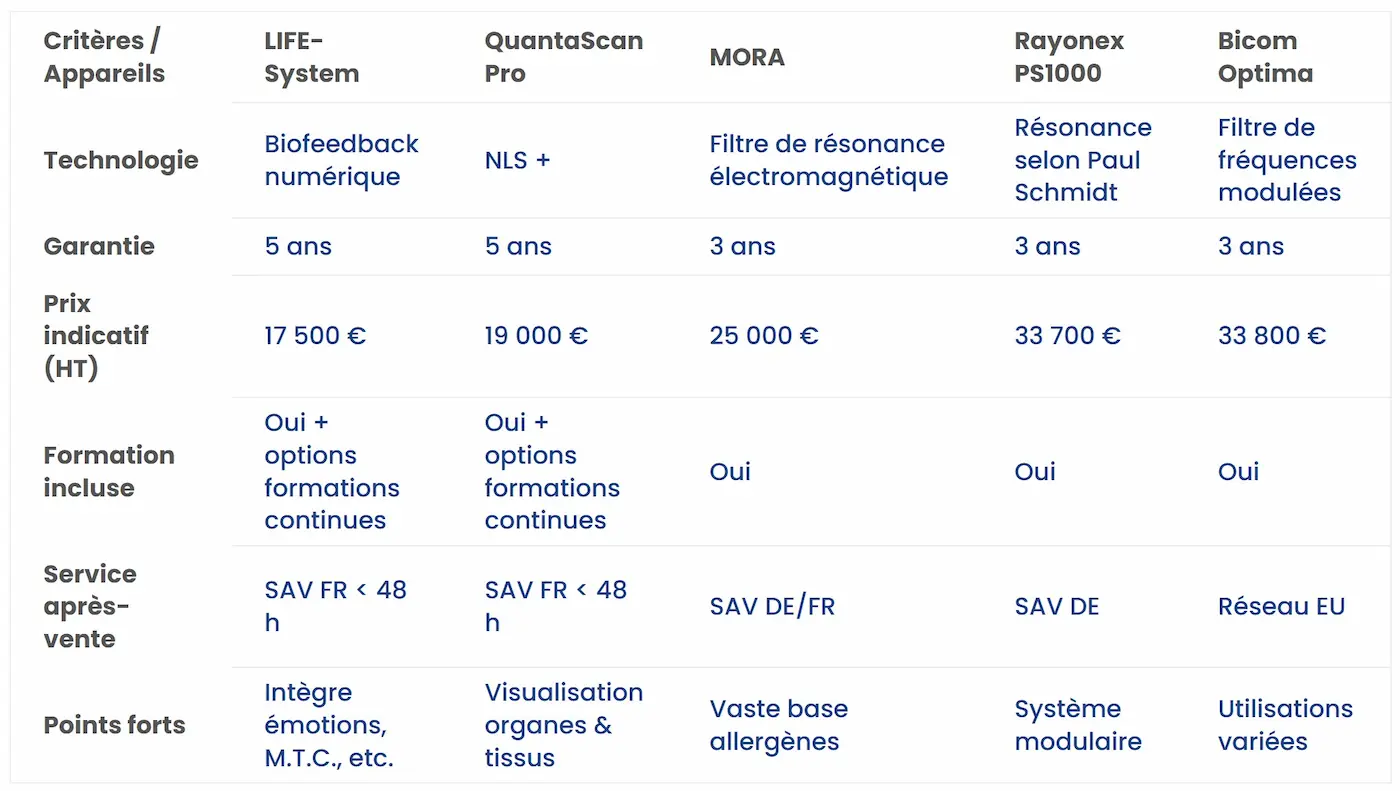 Tableau comparatif des appareils de biorésonance